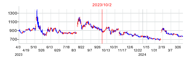 2023年10月2日 09:46前後のの株価チャート